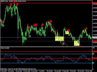 Profitable forex strategy with a great edge
