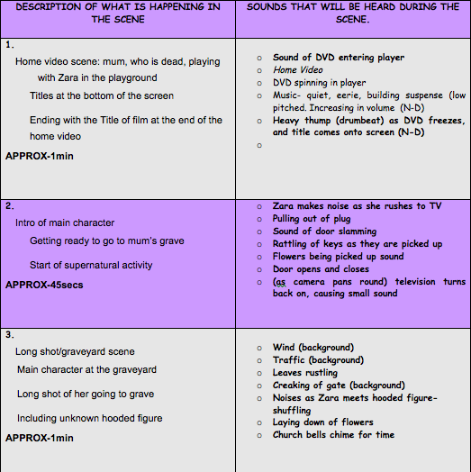 IB Film Studies Horror: Sound Step Outline