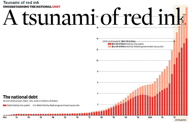 Tsunami of Red Ink: national debt explodes