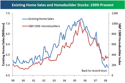 Existing Home sales and Home Builder stocks