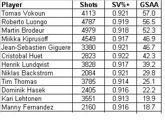 Goalie Rankings using GSAA