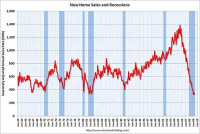 New Home Sales vs. recessions for the last 45 years