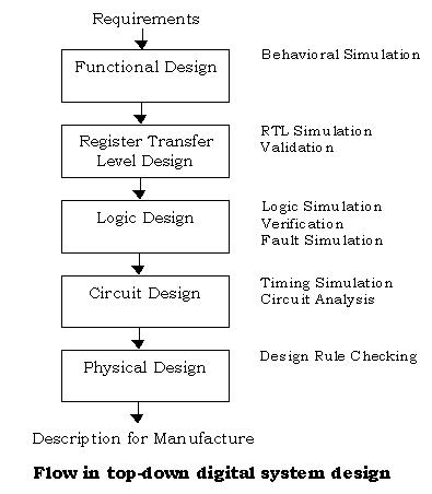 Embedded System Design Hub: Digital System Design