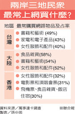 台灣人平均3個月網購1.6萬元 大中華區最低