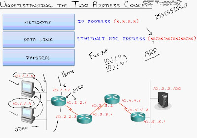 Love Thy Network: TCP/IP Addressing Fundamentals