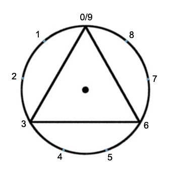 Circle of 9 with Triangle