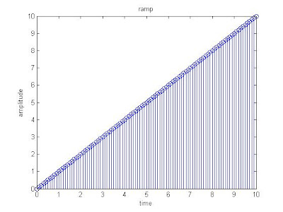 Systems & Signal Processing: MATLAB PROGRAM FOR Ramp Discrete GENERATION