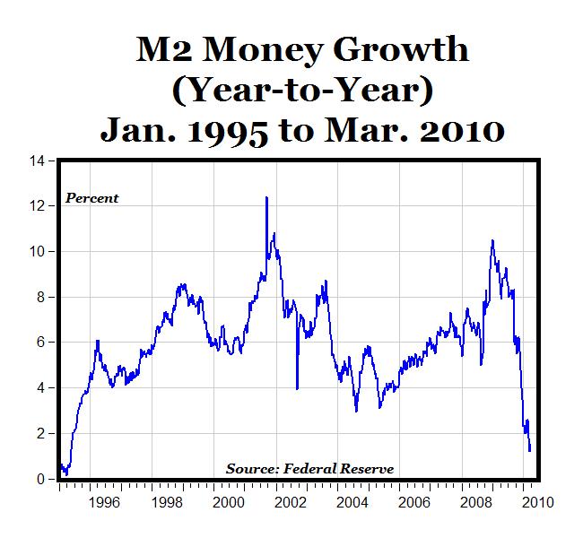 CARPE DIEM: Annual M2 Growth Below 2% for the Last 4 Weeks