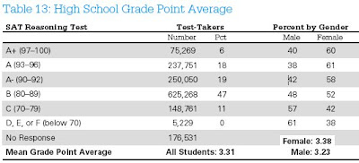 report card 3.8 gpa
 SAT Math Scores Reveal HUGE Gender Differences - AEI