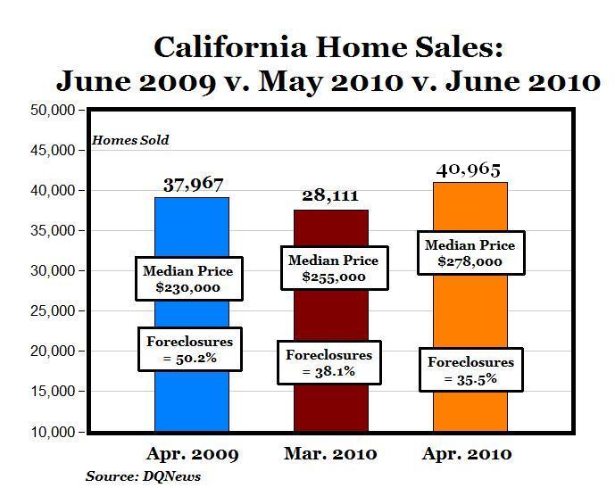 CARPE DIEM California Real Estate Recovery Continues in May