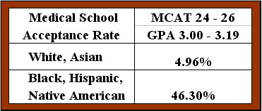medical acceptance school minority chances some higher almost times than carpe diem aamc rates american asian