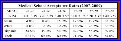 medical acceptance school rates 2007 carpe diem 2009