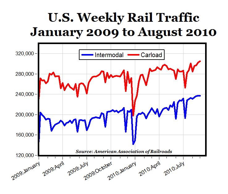 CARPE DIEM Weekly Rail Traffic Continues to Improve, Rail Volume Now