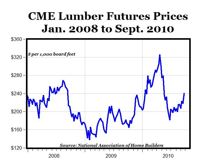 CARPE DIEM Bull Market Rally in Lumber Futures As Economic and