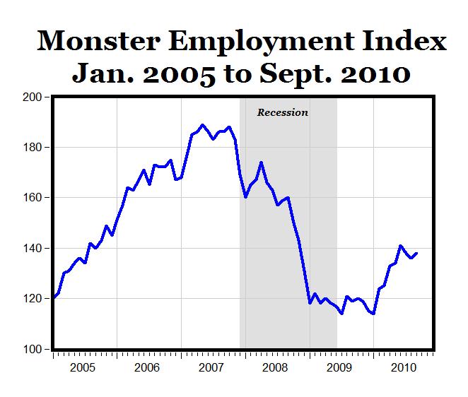 CARPE DIEM Monster Index Shows Continuing Employment Gains