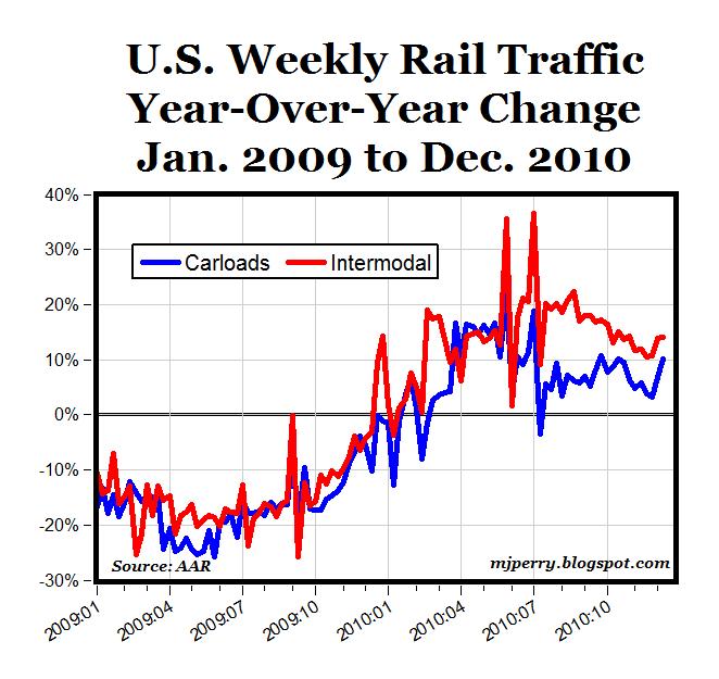 CARPE DIEM Weekly Rail Traffic Continues to Improve vs. 2009