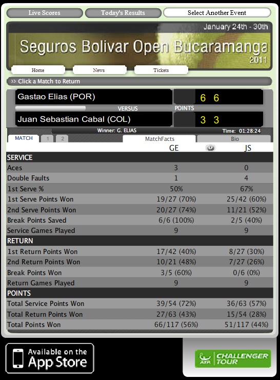 Tennisresultados Seguros Bolivar Open Bucaramanga 2011