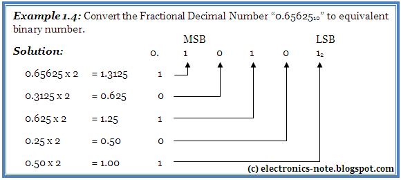 Electrical & Electronics: Number systems & their interconversion