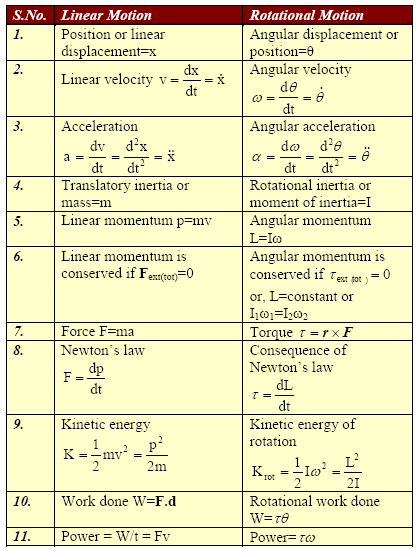 Learn physics through notes and study material: Comparison between