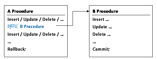 昭佑.天翔: Oracle PL/SQL 中, 利用 pragma AUTONOMOUS_TRANSACTION 讓不同的程序, 各自獨立 ...