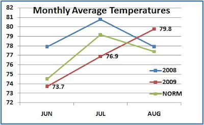 dc summer capitalclimate recap temperature
