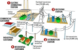 The Electrycity in Our Lifes: How Does Electricity Gets To Our Houses?