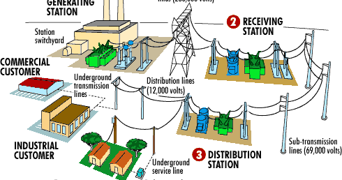 how is electricity transmitted from power stations to homes