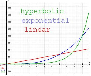 hyperbolic horn-exponential horn and linear horn graph