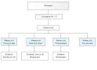 Contoh Struktur Organisasi Perusahaan Kumpulan Contoh Makalah