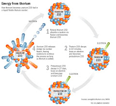Thorium Fuel Cycle