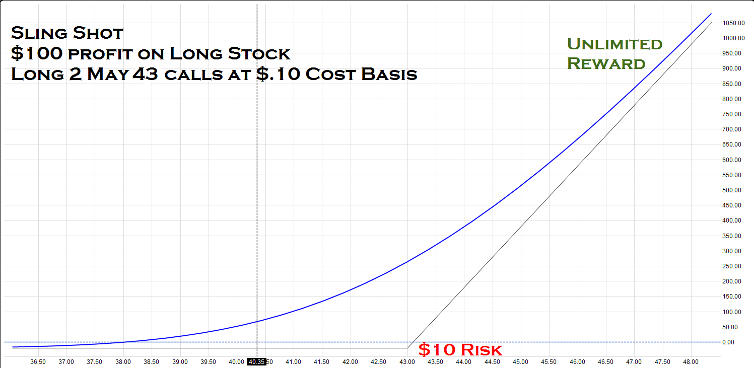 Tyler S Trading The Sling Shot If I Was Aggressively Bullish On Uso Could Have Simply Remained In The Long Call Options However Given That Wasn T Instead Opted To