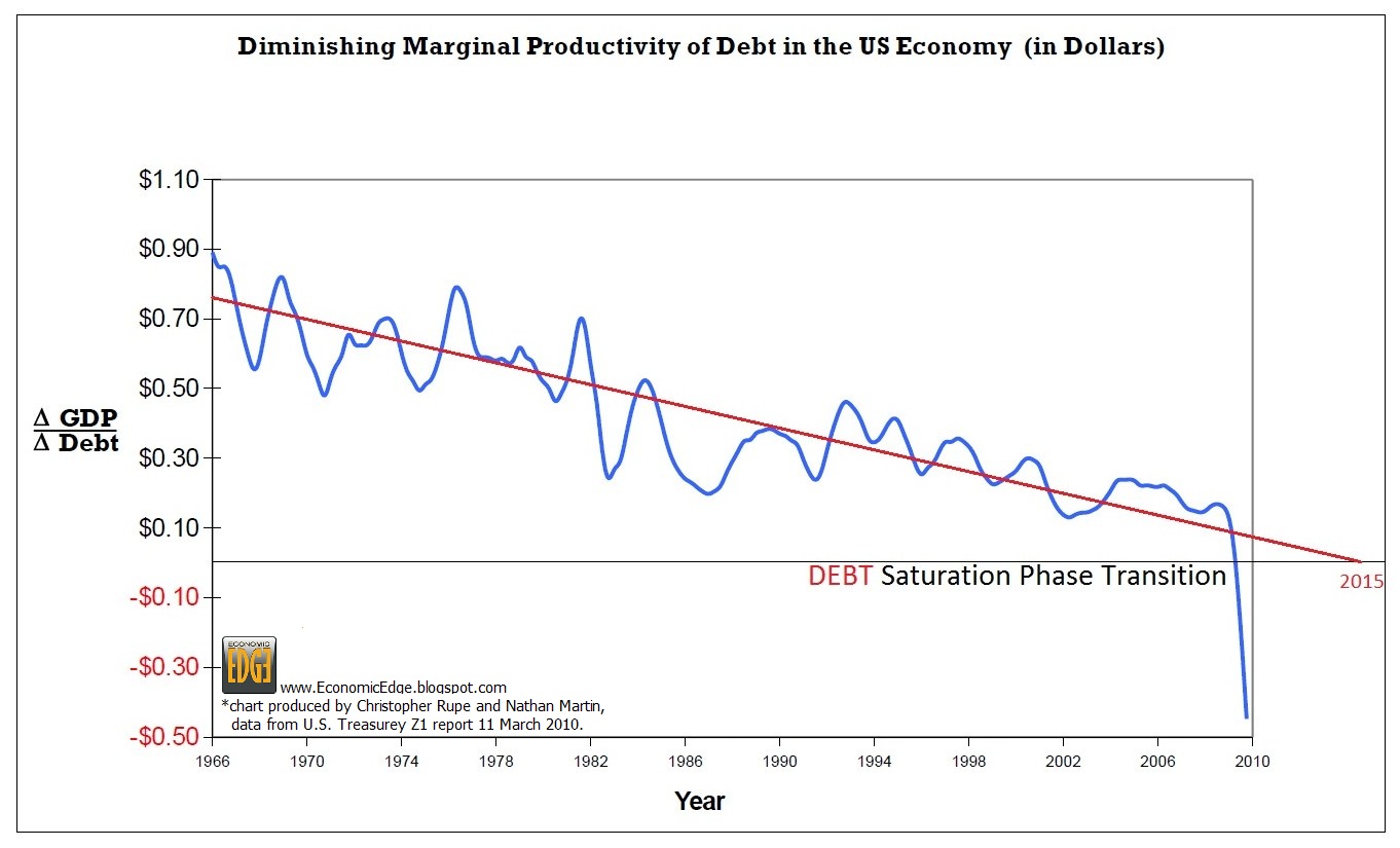 Diminishing+Productivity+of+DEBT+%282%29.jpg