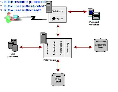 SiteMinder Components