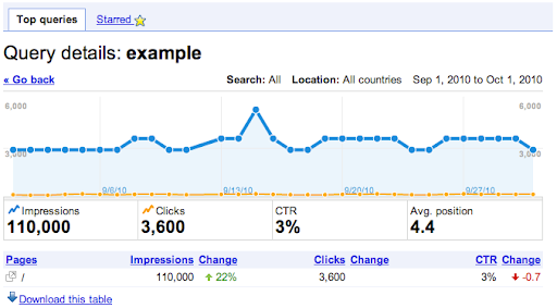 query detail view in the top search queries feature in webmaster tools