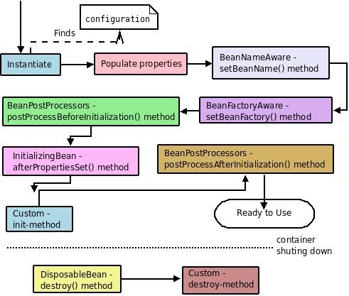 Java J2EE Development: Life Cycle of a Bean in Spring