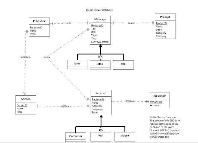 Mobile Server Database