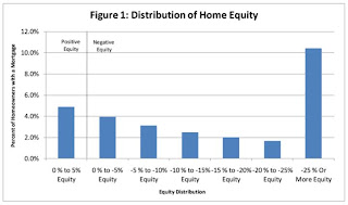 Severity of Negative Equity