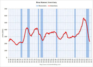 New Home Sales Inventory