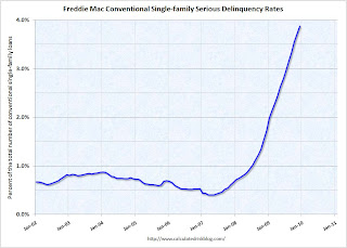 Freddie Mac Seriously Delinquent Rate