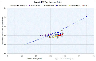Mortgage Rates and Ten Year Treasury Yield