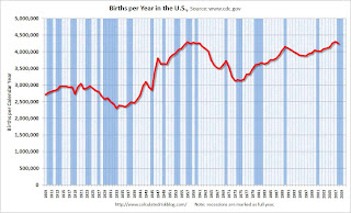 U.S. Births per Year