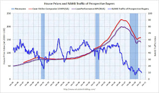NAHB Traffic and House Prices