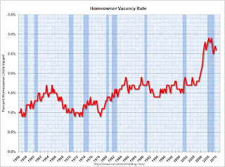 Homeowner Vacancy Rate