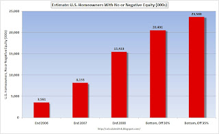Homeowners with no or negative equity