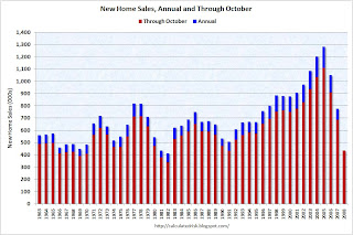 New Home Sales Annual