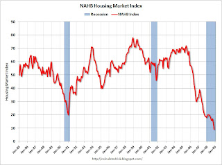 Residential NAHB Housing Market Index