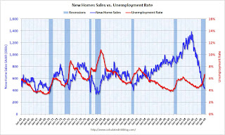 New Home Sales vs. Unemployment