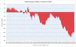 U.S. Trade Deficit as Percent GDP