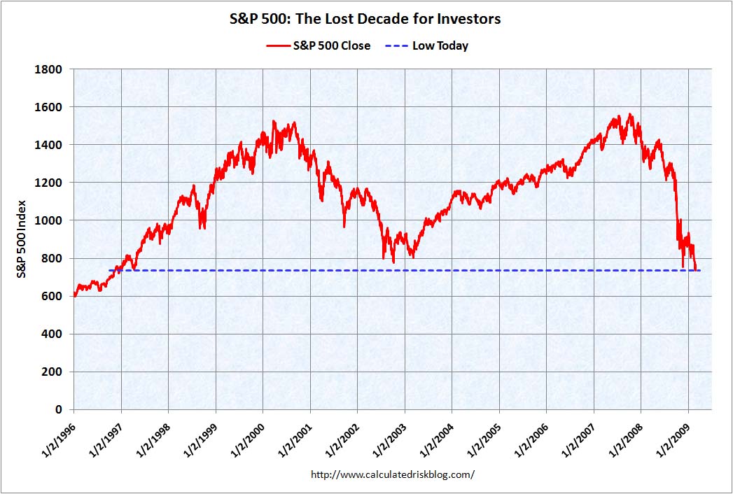 [SP500LostDecadeFeb27.jpg]