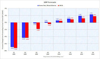 Stress Test and OECD GDP Forecasts